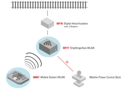 Märklin 60117 <br>Empfängerbox WLAN | 60117 1