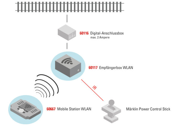 Märklin 60117 <br>Empfängerbox WLAN | 60117 1